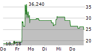 NUKKLEUS INC 5-Tage-Chart