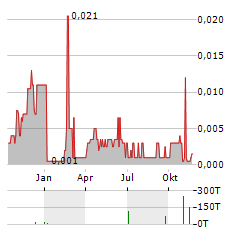 NULEGACY GOLD Aktie Chart 1 Jahr