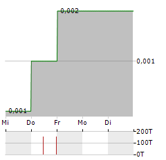 NULEGACY GOLD Aktie 5-Tage-Chart