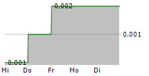 NULEGACY GOLD CORPORATION 5-Tage-Chart