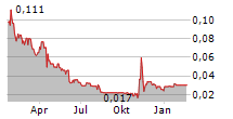 NUMINUS WELLNESS INC Chart 1 Jahr