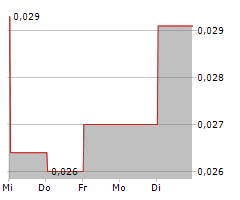 NUMINUS WELLNESS INC Chart 1 Jahr