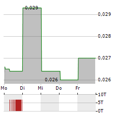 NUMINUS WELLNESS Aktie 5-Tage-Chart