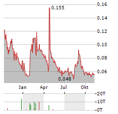 NURAN WIRELESS Aktie Chart 1 Jahr