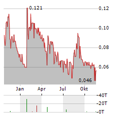 NURAN WIRELESS Aktie Chart 1 Jahr