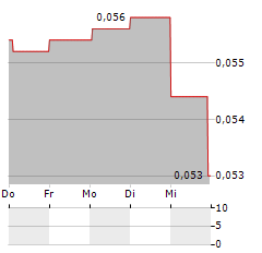 NURAN WIRELESS Aktie 5-Tage-Chart