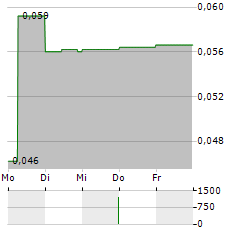 NURAN WIRELESS Aktie 5-Tage-Chart