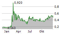 NUREXONE BIOLOGIC INC Chart 1 Jahr