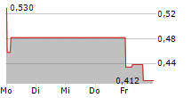 NUREXONE BIOLOGIC INC 5-Tage-Chart