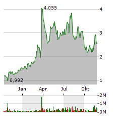 NUVATION BIO Aktie Chart 1 Jahr