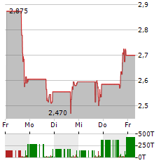 NUVATION BIO Aktie 5-Tage-Chart