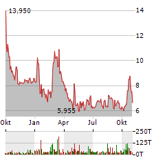 NUVECTIS PHARMA Aktie Chart 1 Jahr