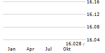 NUVEEN CHURCHILL DIRECT LENDING CORP Chart 1 Jahr