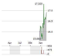 NUVEEN CHURCHILL DIRECT LENDING Aktie Chart 1 Jahr