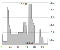 NUVEEN CHURCHILL DIRECT LENDING CORP Chart 1 Jahr