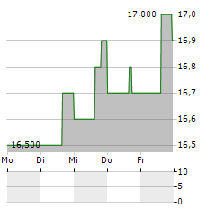 NUVEEN CHURCHILL DIRECT LENDING Aktie 5-Tage-Chart