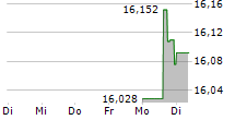 NUVEEN CHURCHILL DIRECT LENDING CORP 5-Tage-Chart