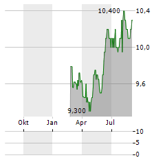 NUVEEN MUNICIPAL CREDIT OPPORTUNITIES FUND Aktie Chart 1 Jahr