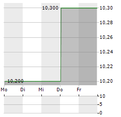 NUVEEN MUNICIPAL CREDIT OPPORTUNITIES FUND Aktie 5-Tage-Chart