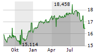 NUVEEN PREFERRED SECURITIES & INCOME OPPORTUNITIES FUND Chart 1 Jahr