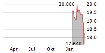 NUVEEN PREFERRED SECURITIES & INCOME OPPORTUNITIES FUND Chart 1 Jahr