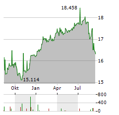 NUVEEN PREFERRED SECURITIES & INCOME OPPORTUNITIES FUND Aktie Chart 1 Jahr