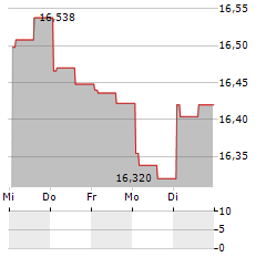 NUVEEN PREFERRED SECURITIES & INCOME OPPORTUNITIES FUND Aktie 5-Tage-Chart