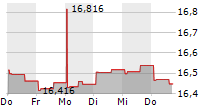 NUVEEN PREFERRED SECURITIES & INCOME OPPORTUNITIES FUND 5-Tage-Chart