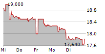 NUVEEN PREFERRED SECURITIES & INCOME OPPORTUNITIES FUND 5-Tage-Chart