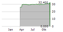 NUVEI CORPORATION Chart 1 Jahr