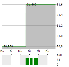 NUVEI Aktie 5-Tage-Chart