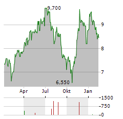 NUVISTA ENERGY Aktie Chart 1 Jahr