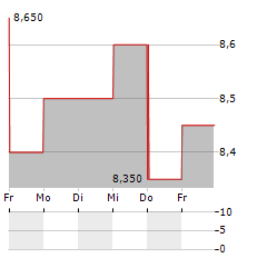 NUVISTA ENERGY Aktie 5-Tage-Chart