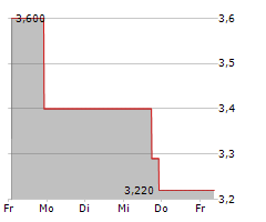 NUVVE HOLDING CORP Chart 1 Jahr