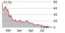 NUWELLIS INC Chart 1 Jahr