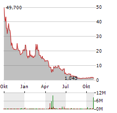 NUWELLIS, INC Aktie Chart 1 Jahr