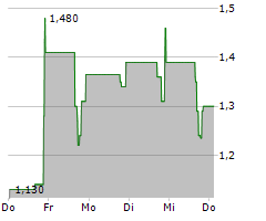 NUWELLIS INC Chart 1 Jahr