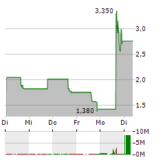 NUWELLIS, INC Aktie 5-Tage-Chart