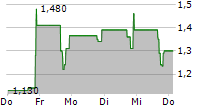 NUWELLIS INC 5-Tage-Chart