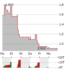 NUZEE Aktie 5-Tage-Chart