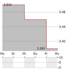 NV BEKAERT SA ADR Aktie 5-Tage-Chart