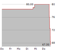 NVE CORPORATION Chart 1 Jahr