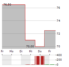 NVE Aktie 5-Tage-Chart