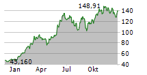 NVIDIA CORPORATION Chart 1 Jahr