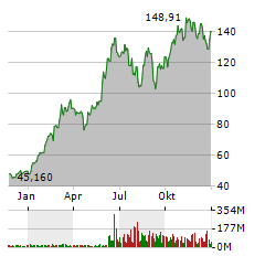 NVIDIA CORPORATION Jahres Chart