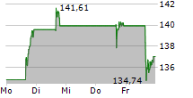 NVIDIA CORPORATION 5-Tage-Chart