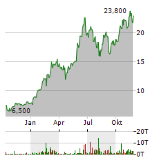 NVIDIA CORPORATION CDR Aktie Chart 1 Jahr