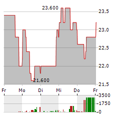 NVIDIA CORPORATION CDR Aktie 5-Tage-Chart