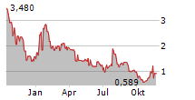 NVNI GROUP LIMITED Chart 1 Jahr