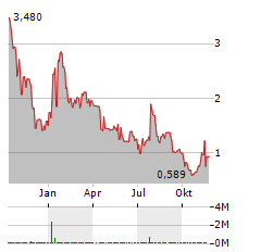 NVNI GROUP Aktie Chart 1 Jahr